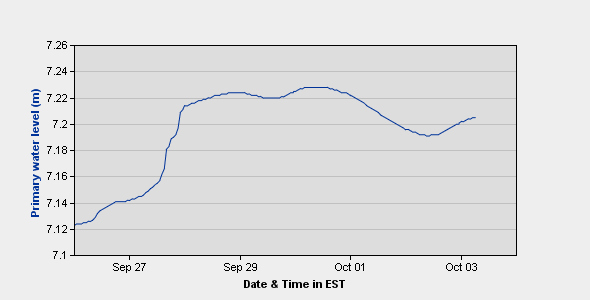 Black River Water Flow Graph